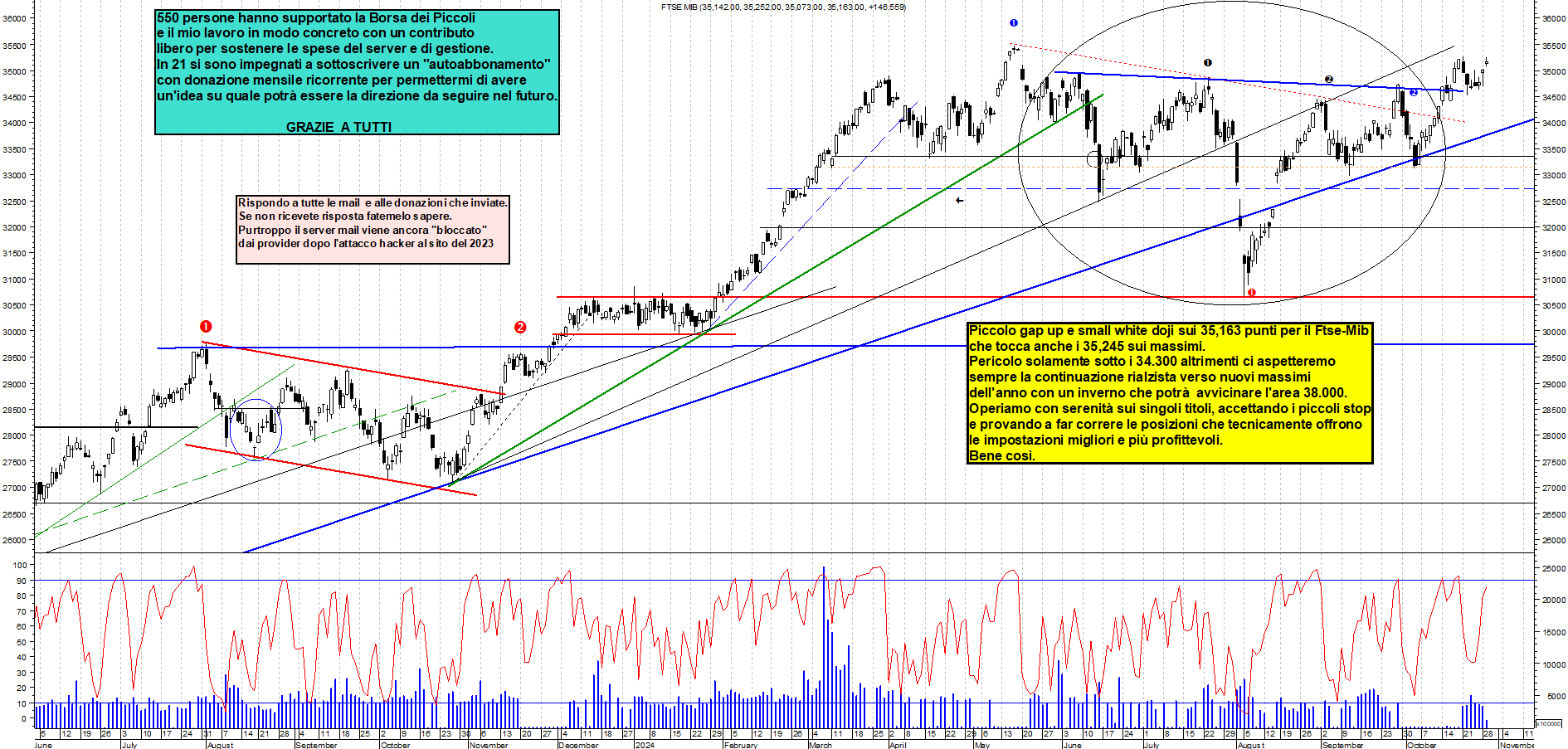 Grafico e analisi tecnica delle azioni Ftse-Mib