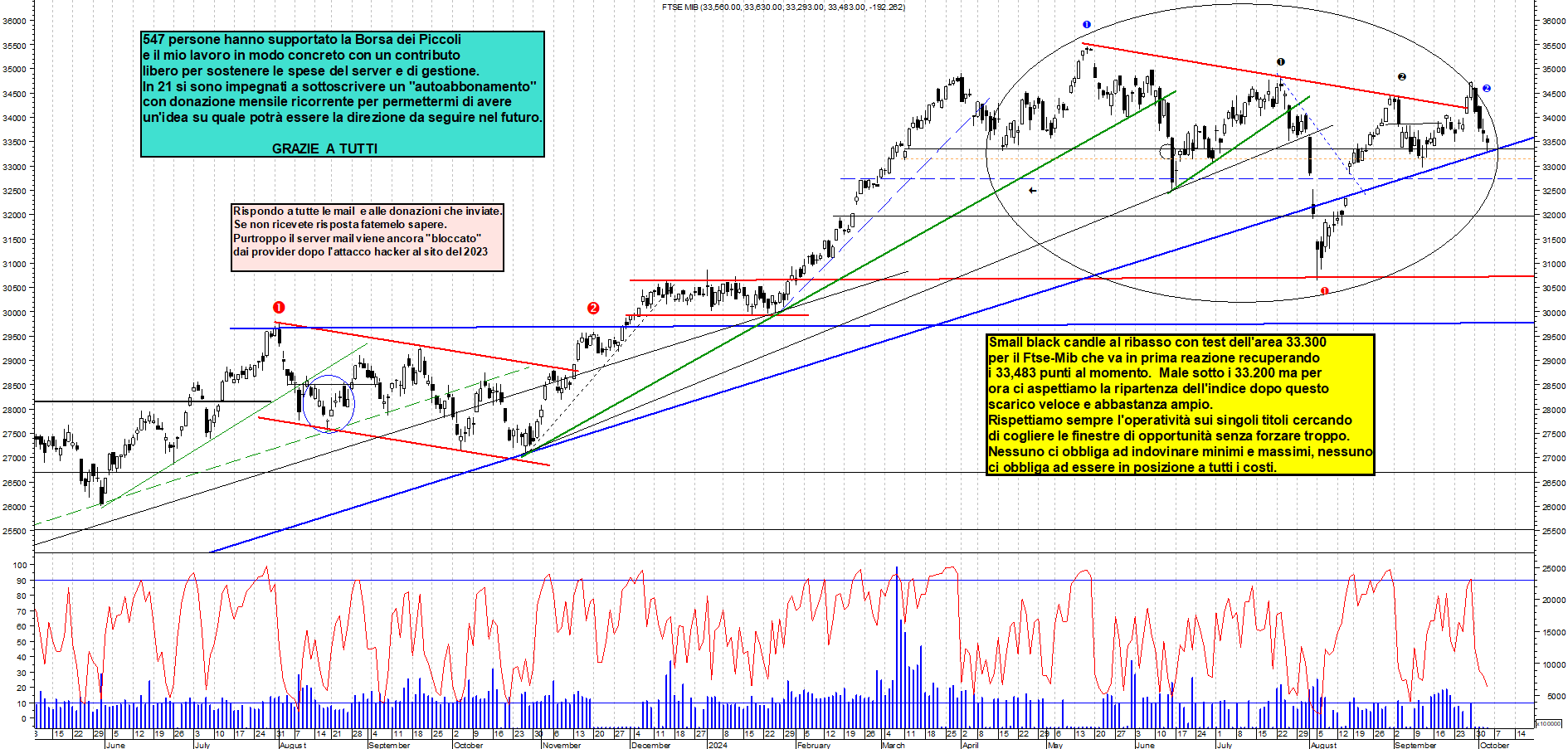 Grafico e analisi tecnica delle azioni Ftse-Mib