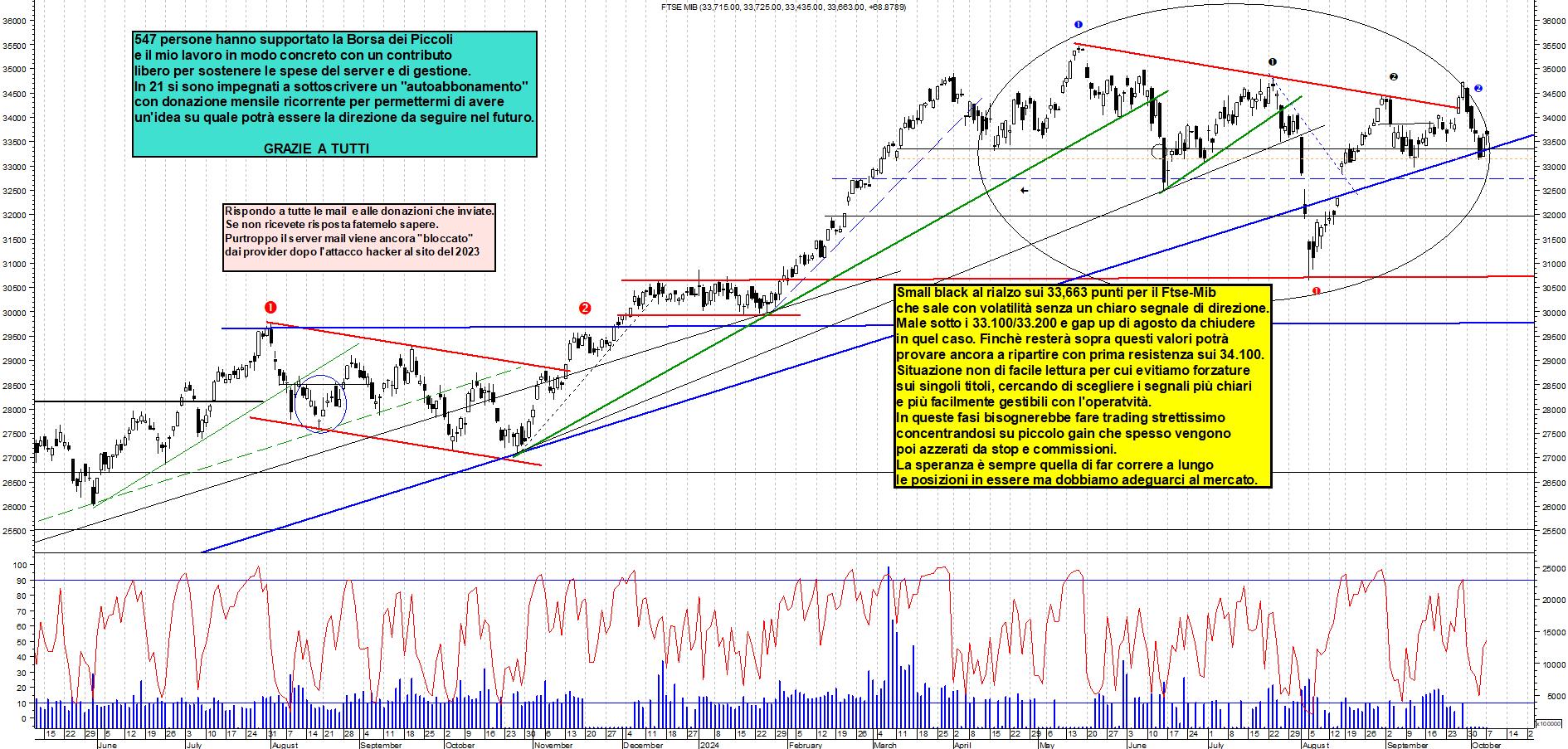 Grafico e analisi tecnica delle azioni Ftse-Mib