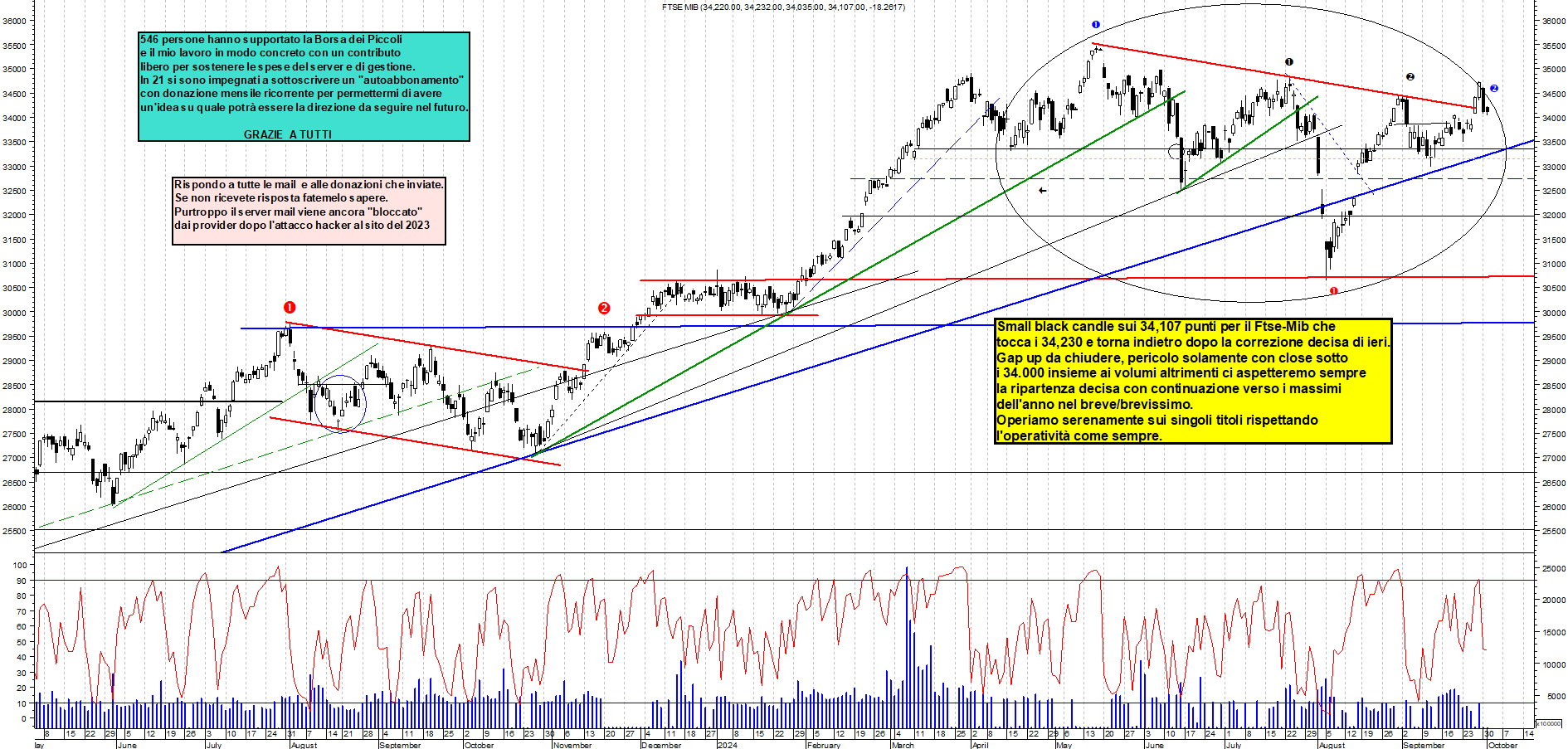 Grafico e analisi tecnica delle azioni Ftse-Mib