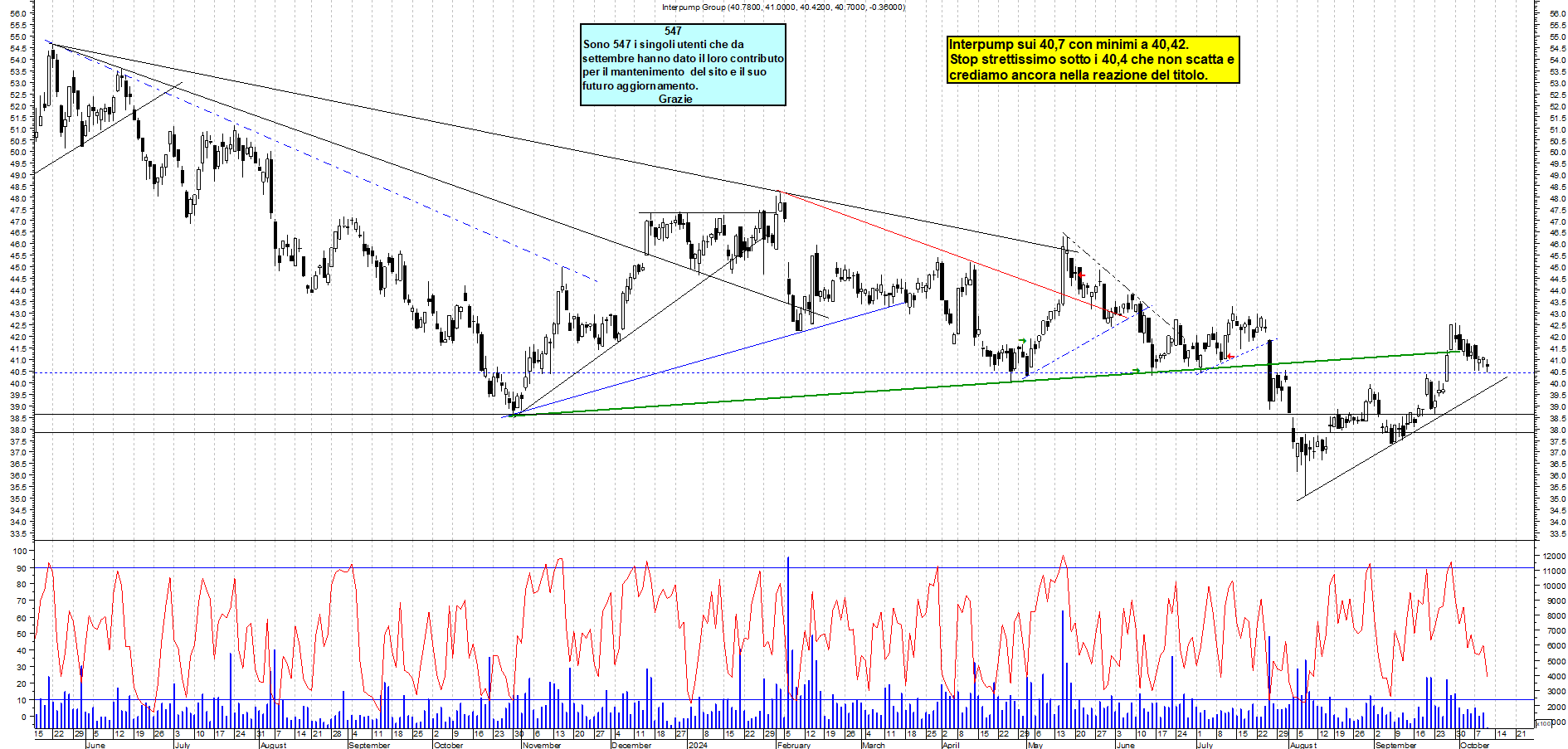 Grafico e analisi tecnica delle azioni Interpump