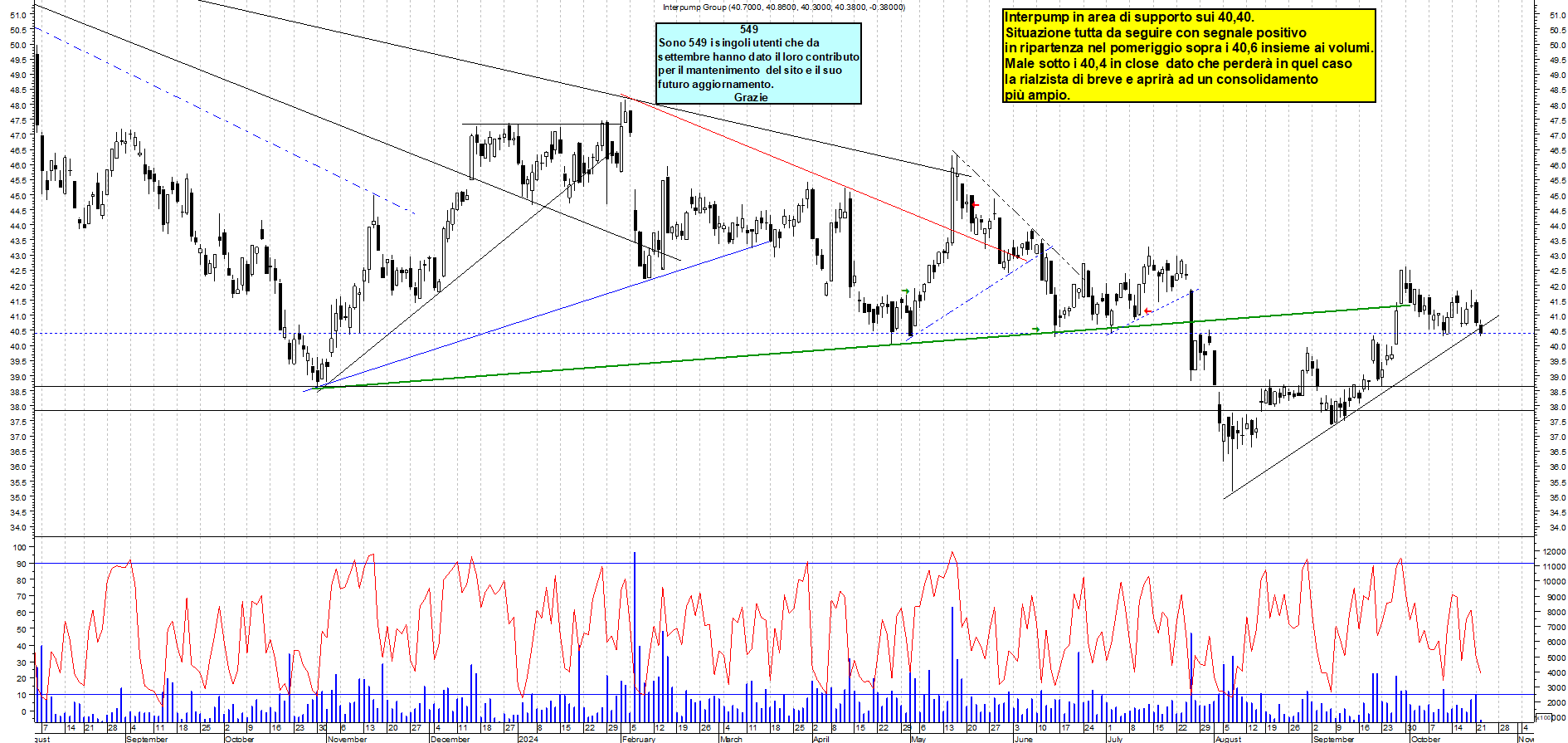 Grafico e analisi tecnica delle azioni Interpump