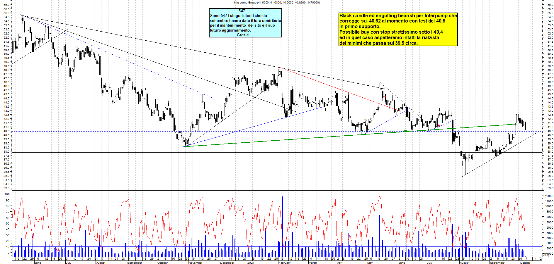 Grafico e analisi tecnica delle azioni Interpump