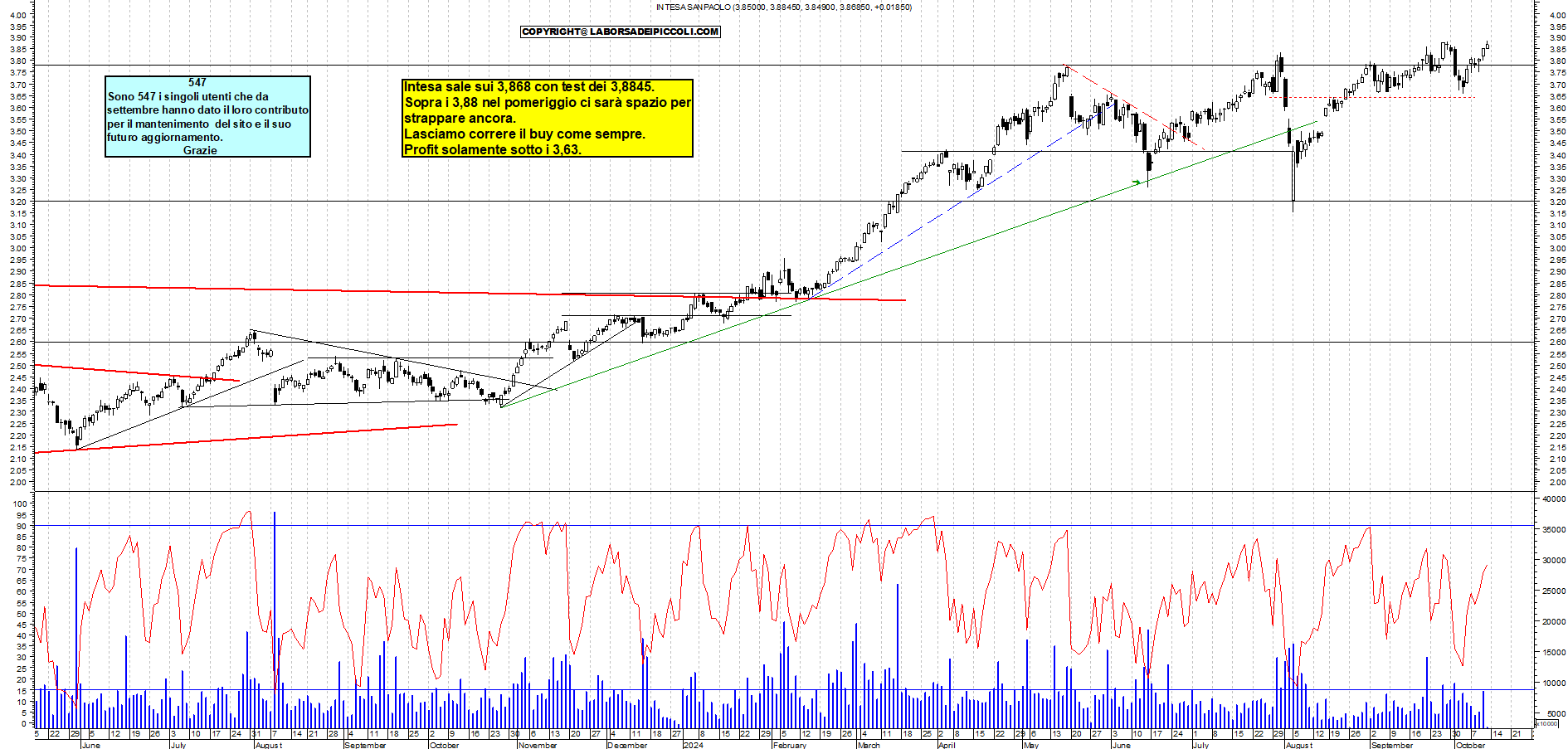 Grafico e analisi tecnica delle azioni Intesa SanPaolo