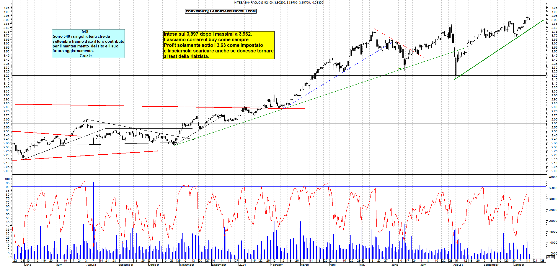 Grafico e analisi tecnica delle azioni Intesa SanPaolo