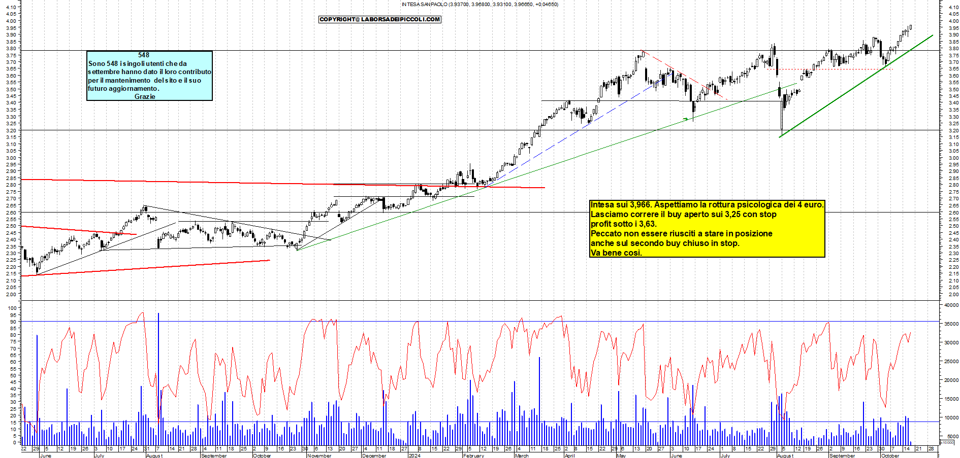 Grafico e analisi tecnica delle azioni Intesa SanPaolo