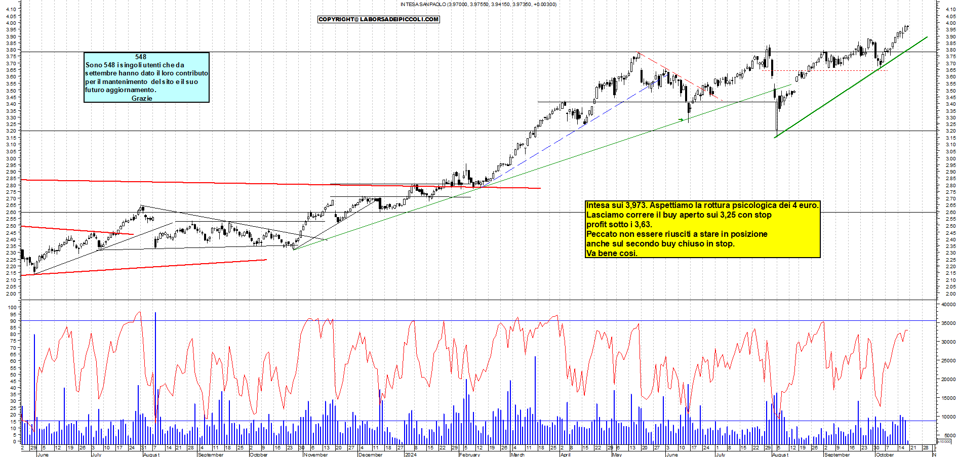 Grafico e analisi tecnica delle azioni Intesa SanPaolo