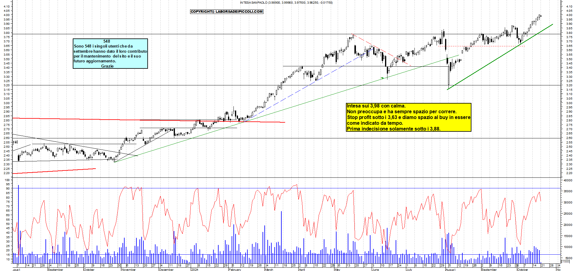 Grafico e analisi tecnica delle azioni Intesa SanPaolo