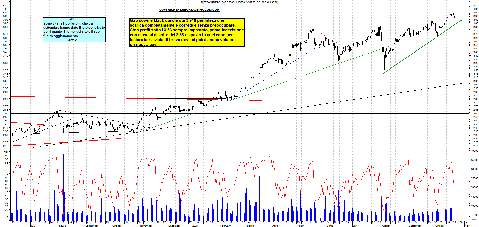 Grafico e analisi tecnica delle azioni Intesa SanPaolo