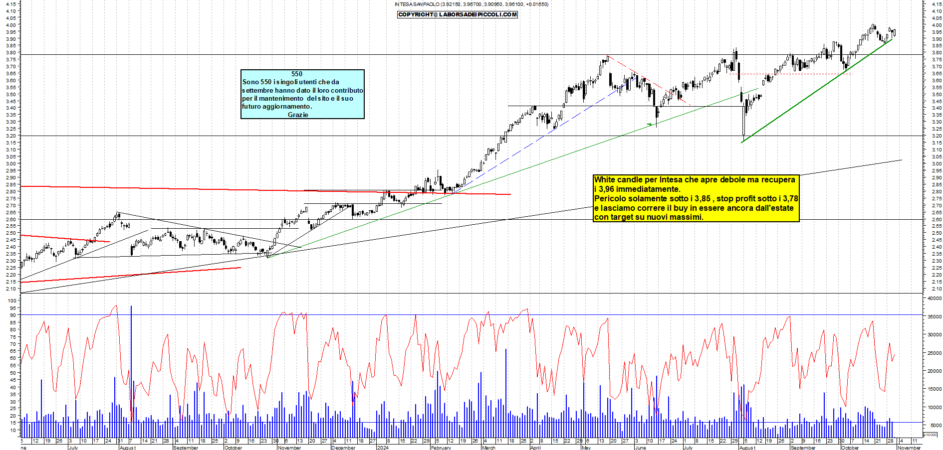 Grafico e analisi tecnica delle azioni Intesa SanPaolo