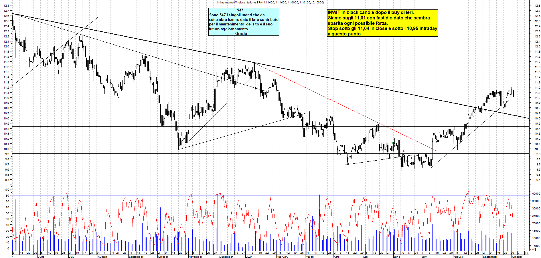 Grafico e analisi tecnica delle azioni INWIT
