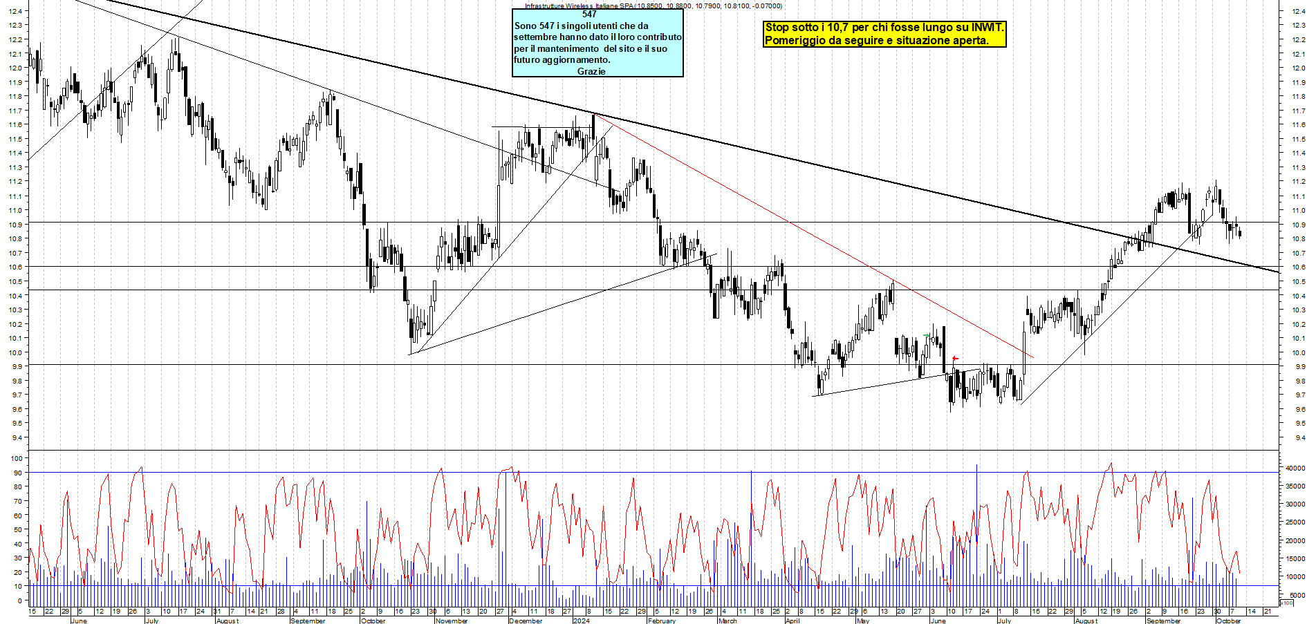 Grafico e analisi tecnica delle azioni INWIT