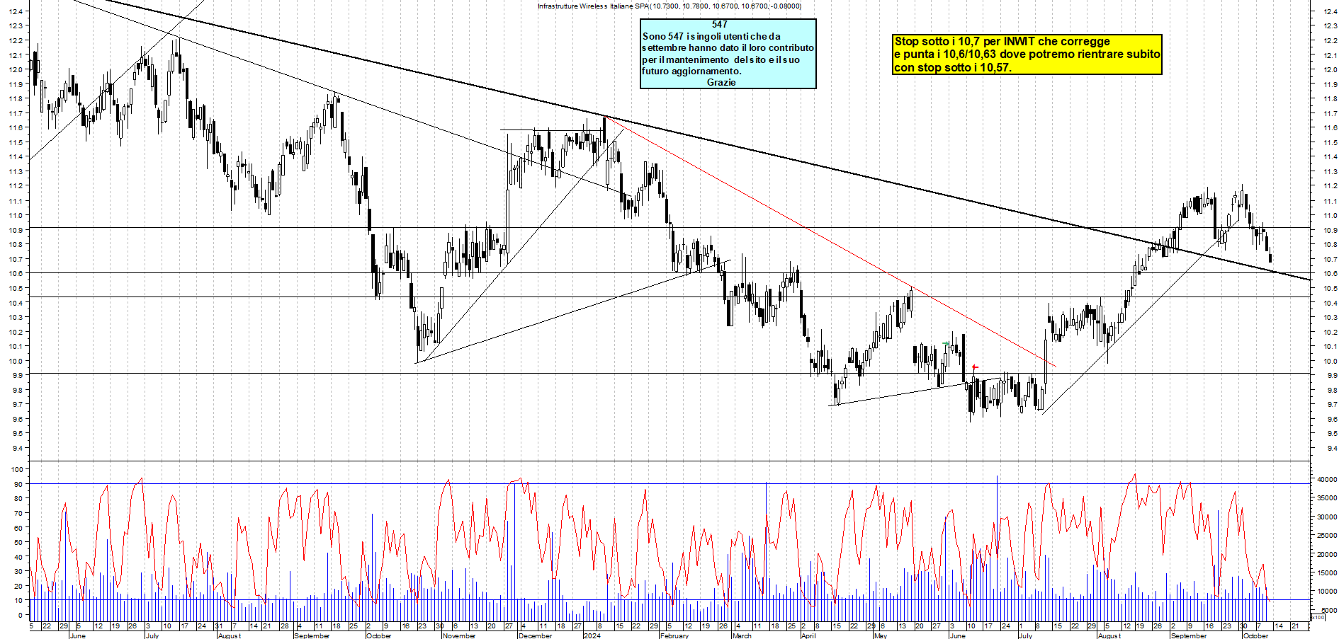 Grafico e analisi tecnica delle azioni INWIT