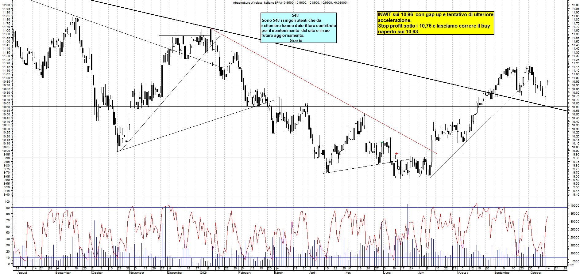Grafico e analisi tecnica delle azioni INWIT