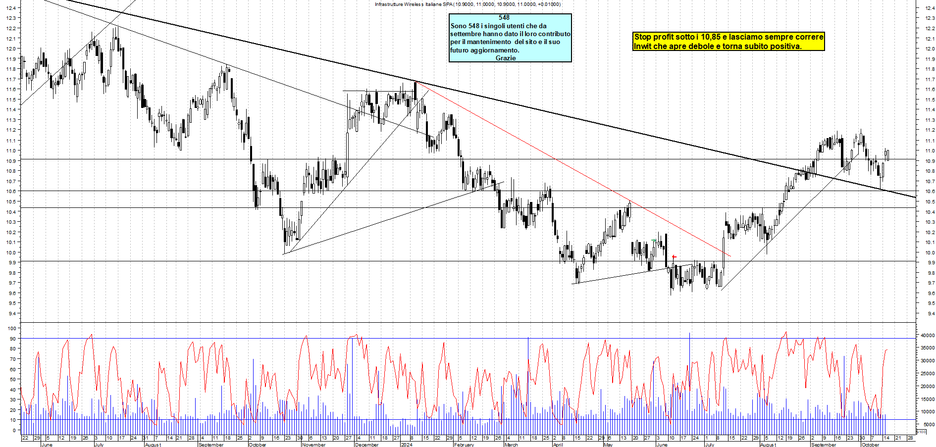 Grafico e analisi tecnica delle azioni INWIT