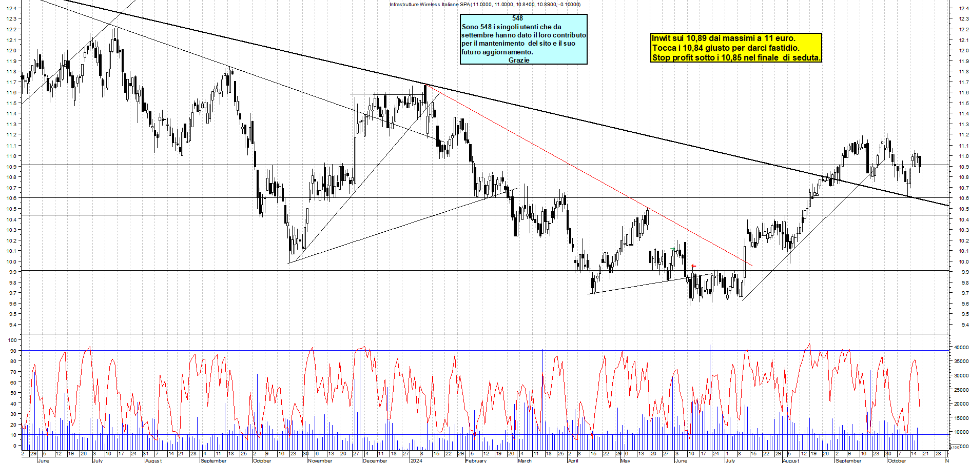 Grafico e analisi tecnica delle azioni INWIT