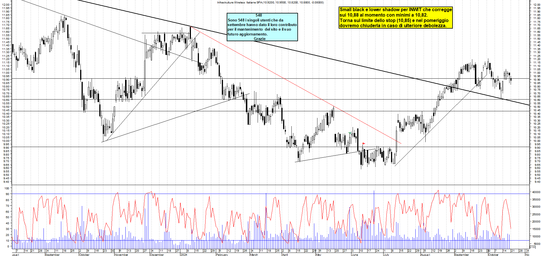 Grafico e analisi tecnica delle azioni INWIT