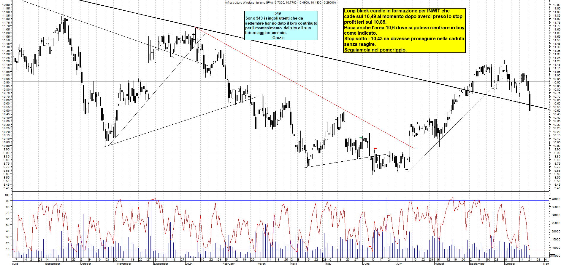 Grafico e analisi tecnica delle azioni INWIT