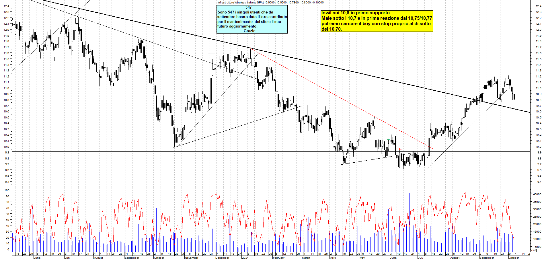 Grafico e analisi tecnica delle azioni INWIT