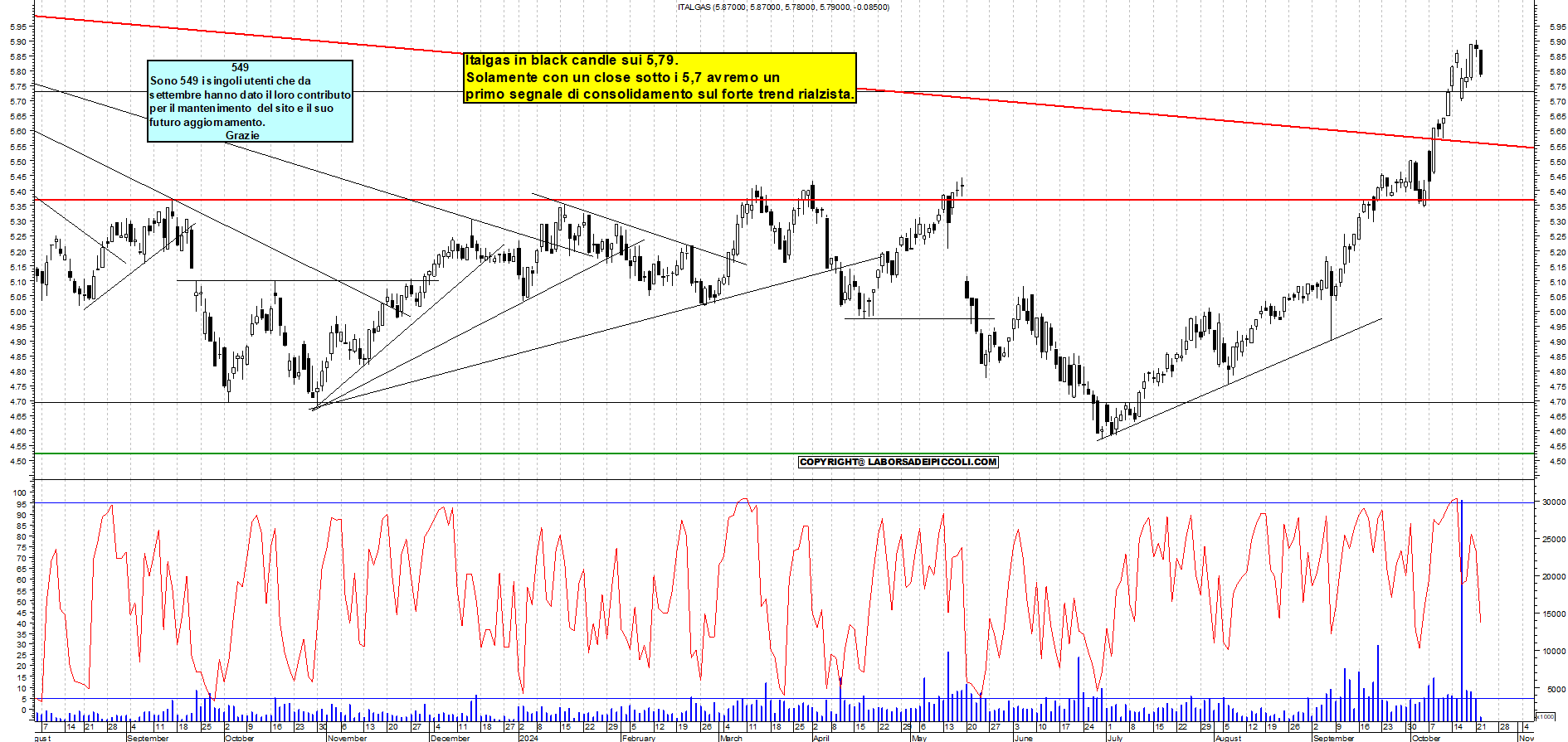 Grafico e analisi tecnica delle azioni Italgas