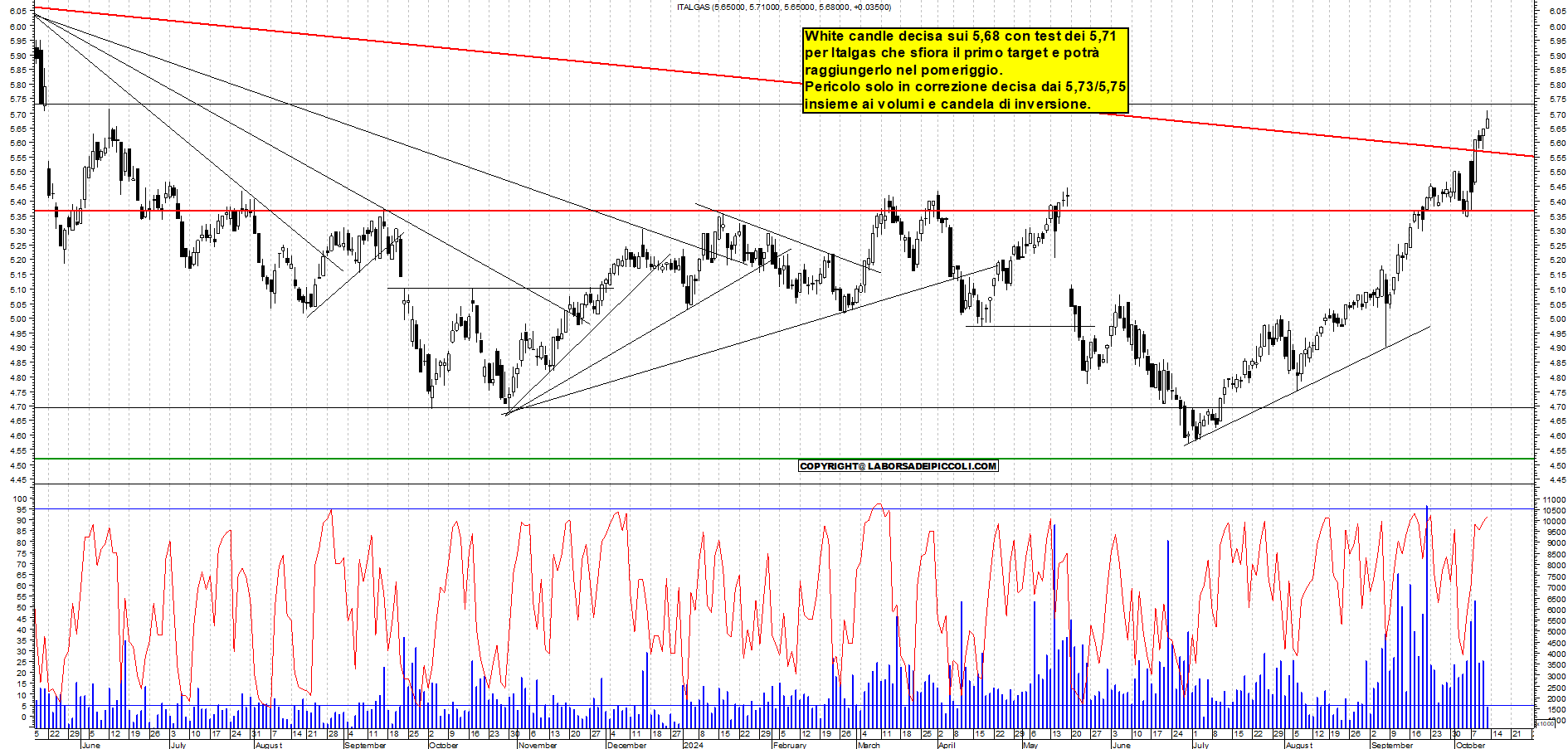 Grafico e analisi tecnica delle azioni Italgas