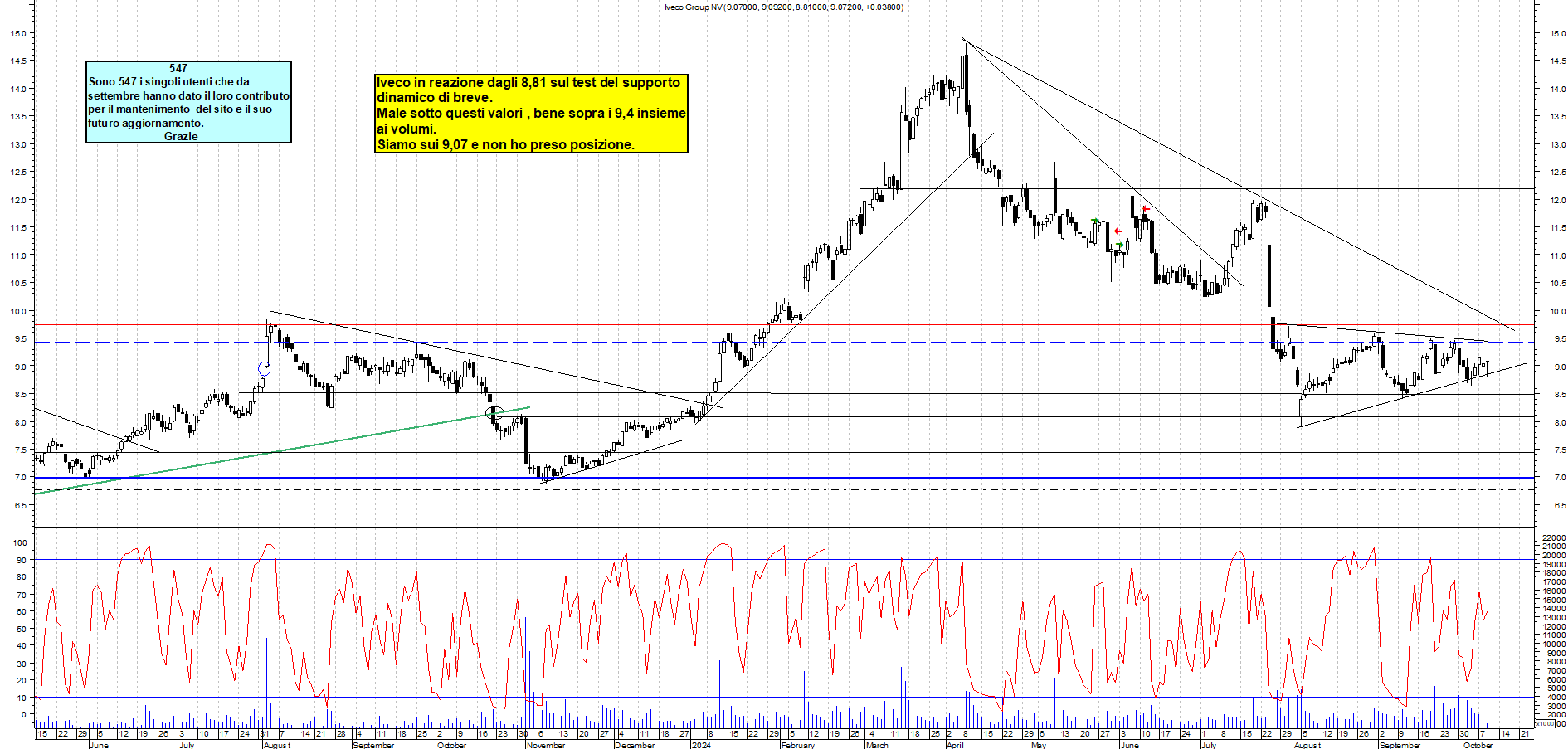 Grafico e analisi tecnica delle azioni Iveco