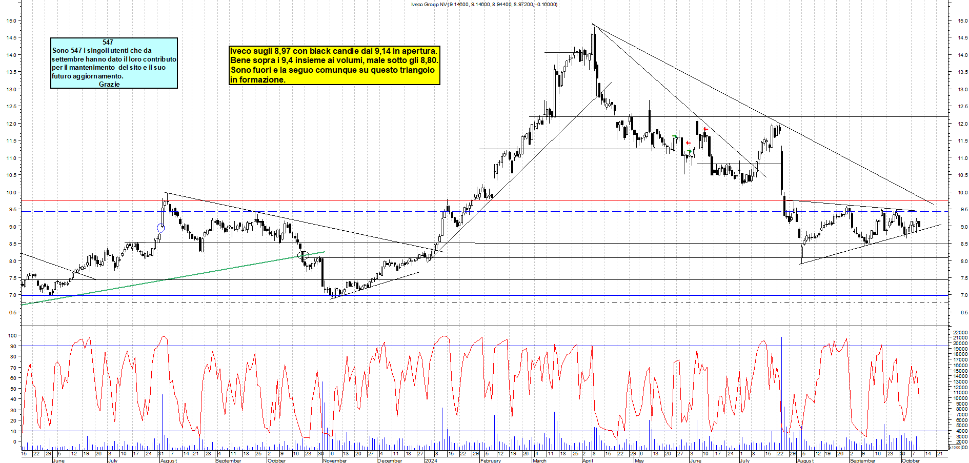 Grafico e analisi tecnica delle azioni Iveco