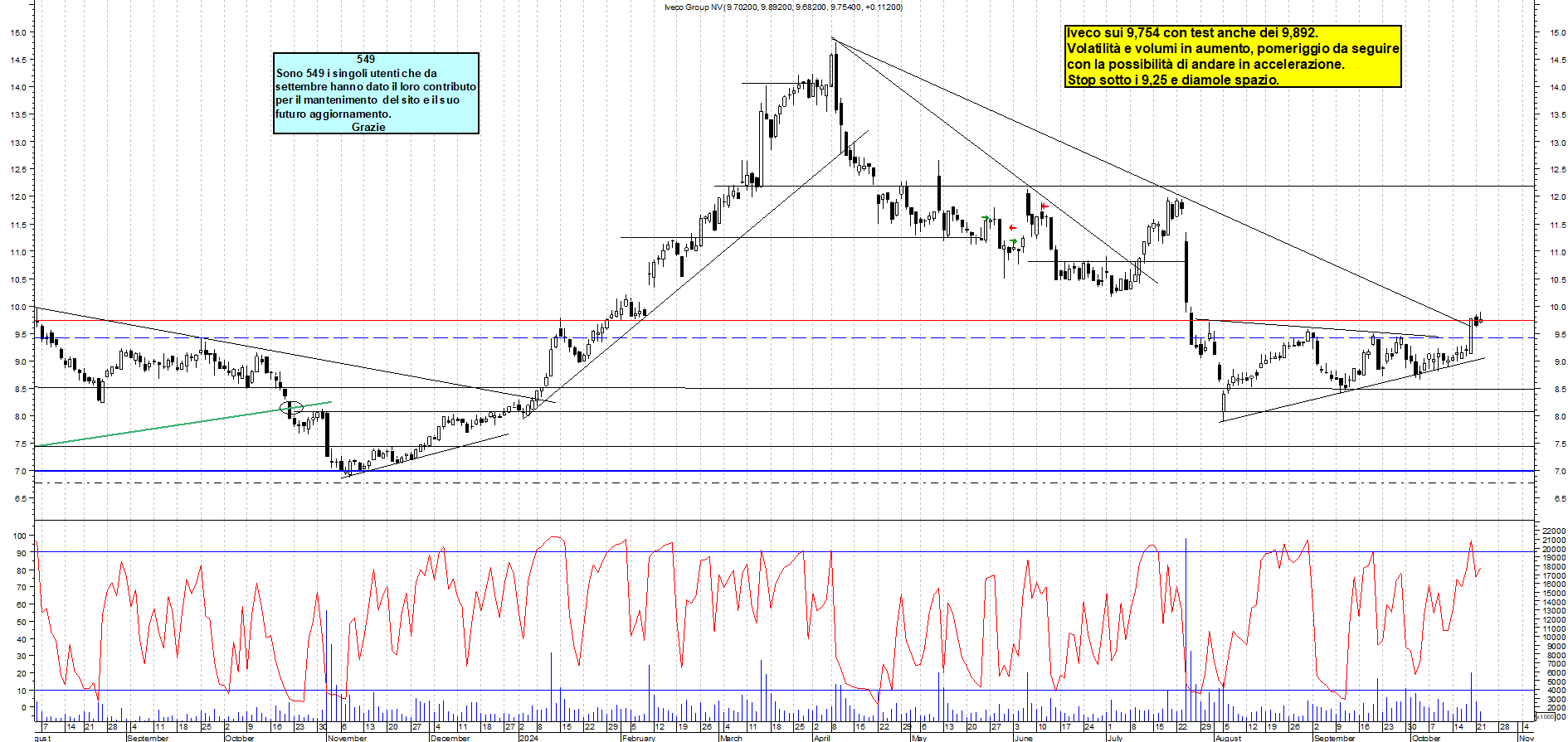 Grafico e analisi tecnica delle azioni Iveco