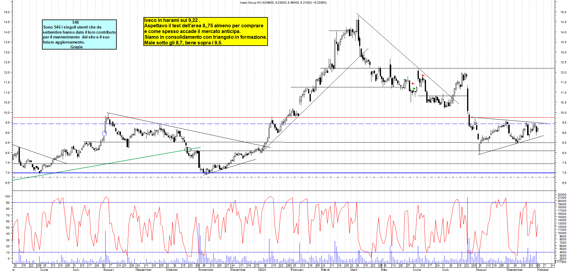 Grafico e analisi tecnica delle azioni Iveco