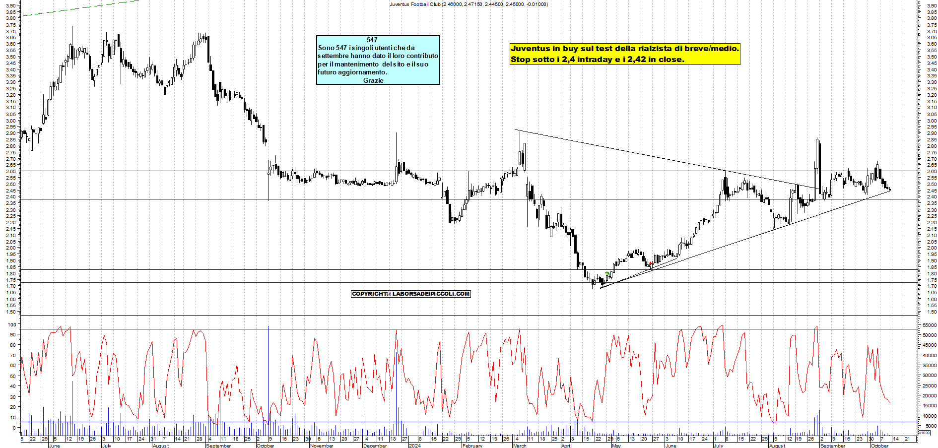 Grafico e analisi tecnica delle azioni Juventus