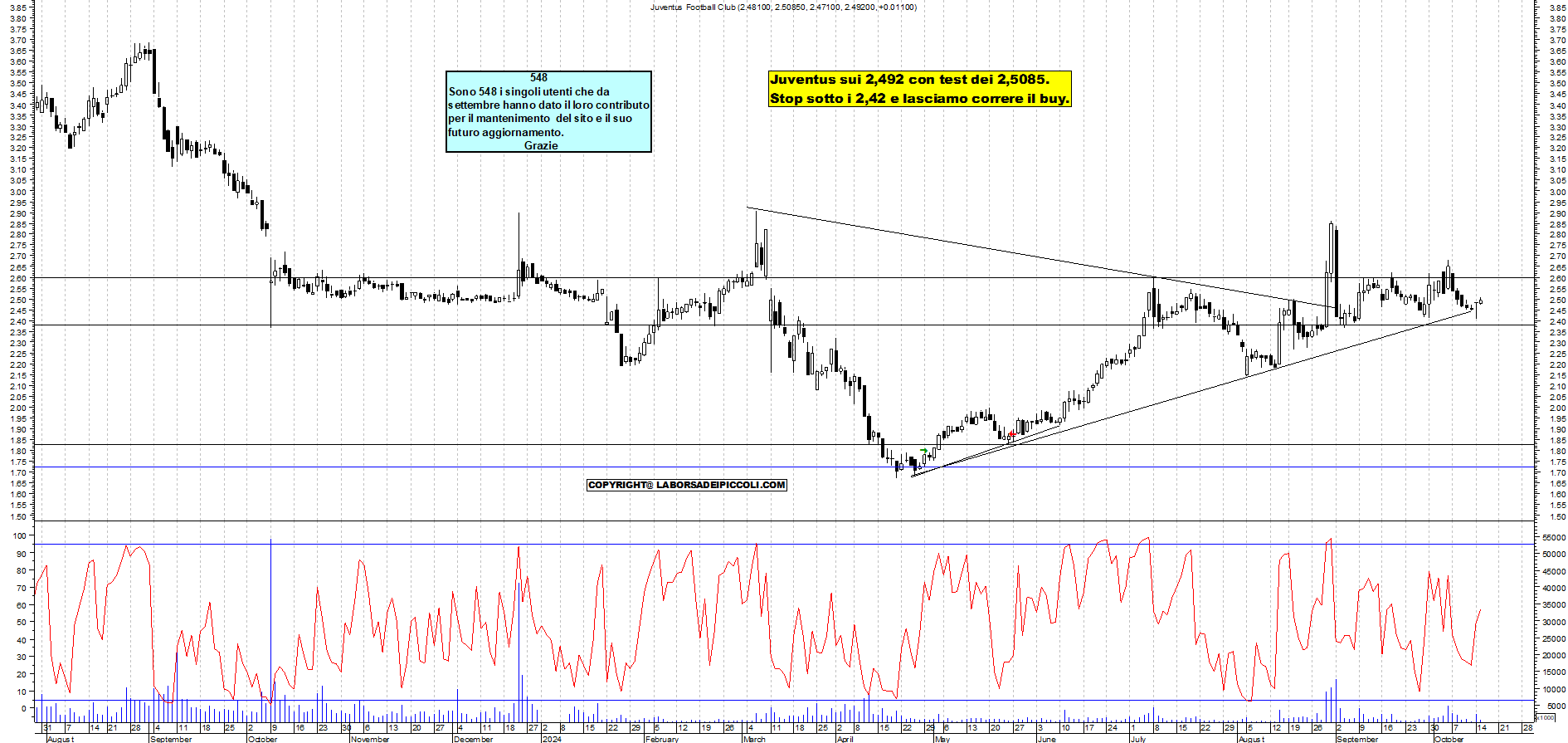 Grafico e analisi tecnica delle azioni Juventus