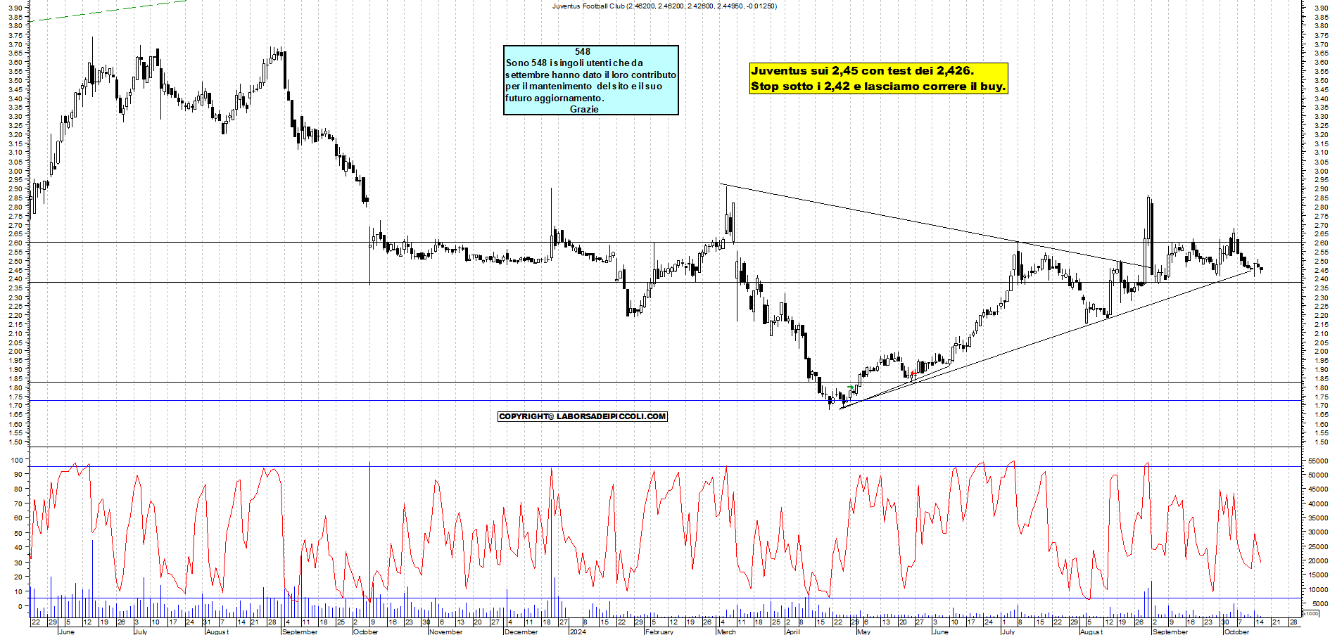 Grafico e analisi tecnica delle azioni Juventus