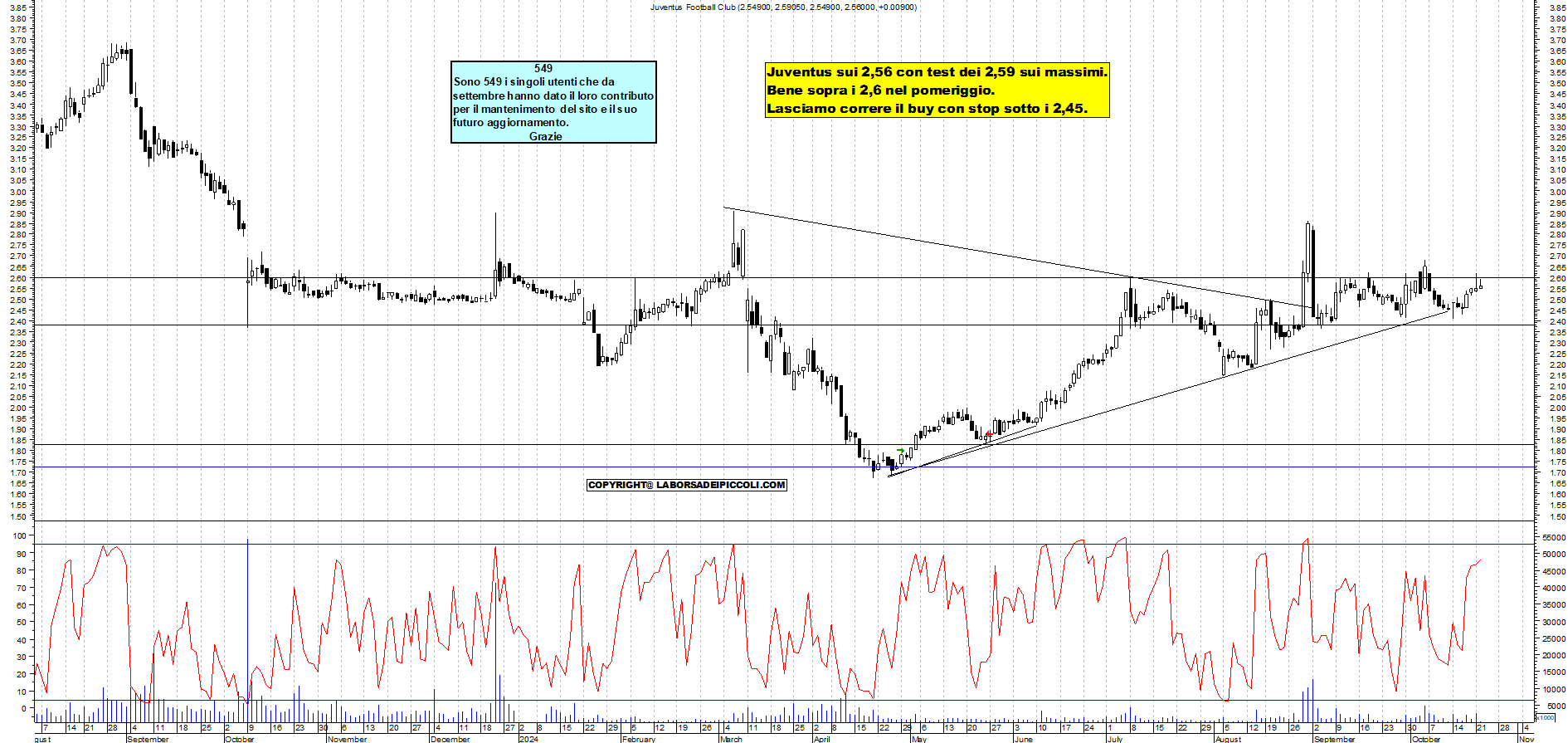 Grafico e analisi tecnica delle azioni Juventus