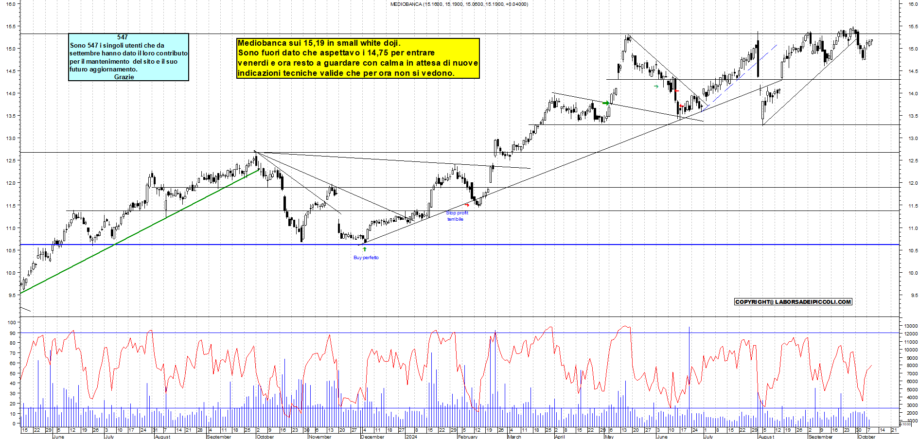 Grafico e analisi tecnica delle azioni Mediobanca