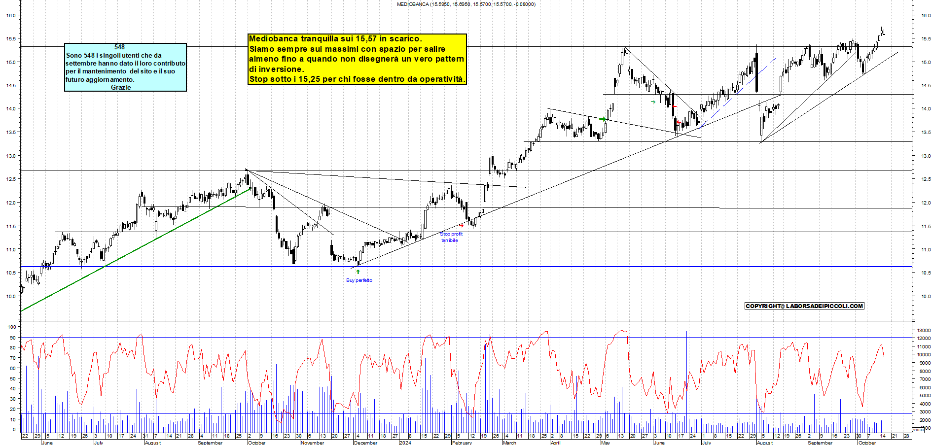 Grafico e analisi tecnica delle azioni Mediobanca