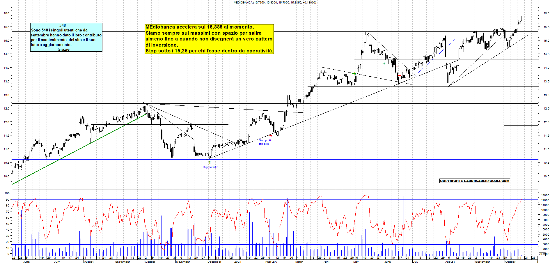 Grafico e analisi tecnica delle azioni Mediobanca