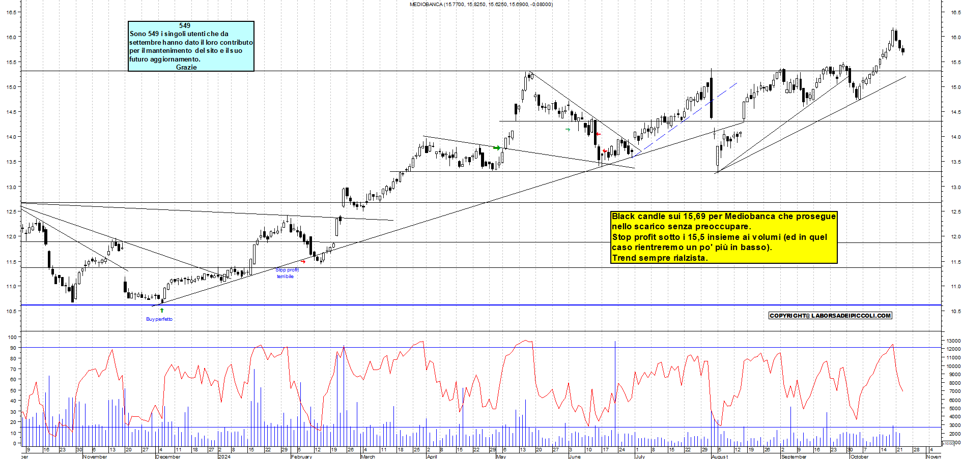 Grafico e analisi tecnica delle azioni Mediobanca