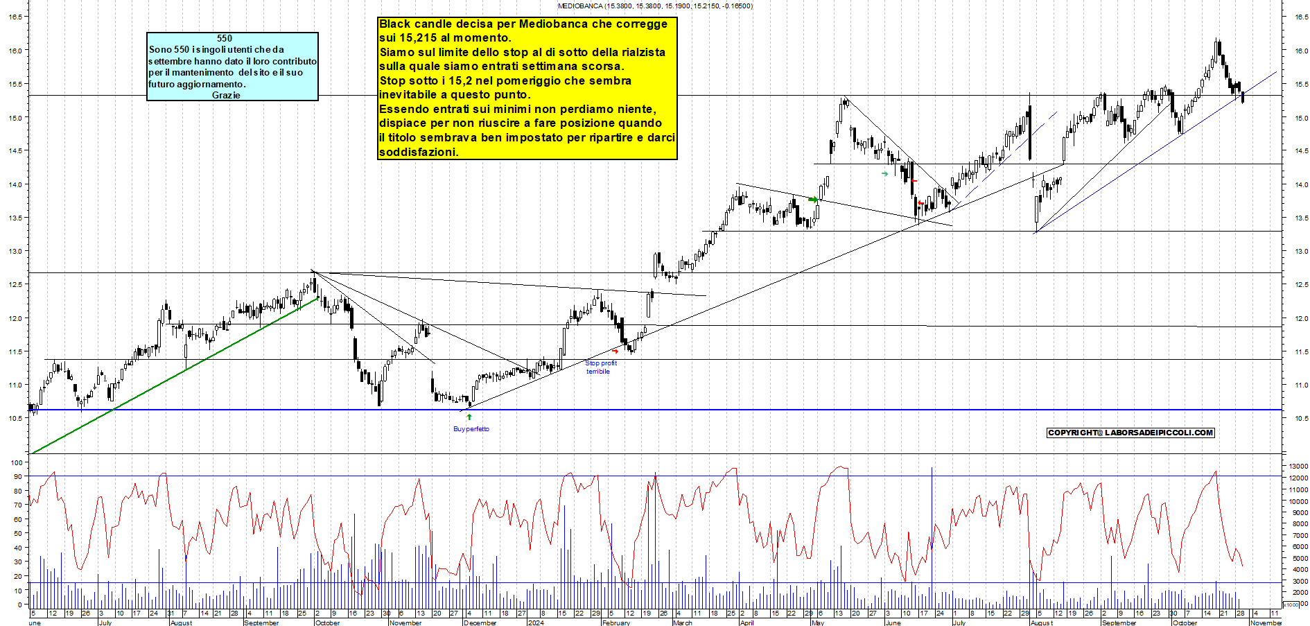 Grafico e analisi tecnica delle azioni Mediobanca