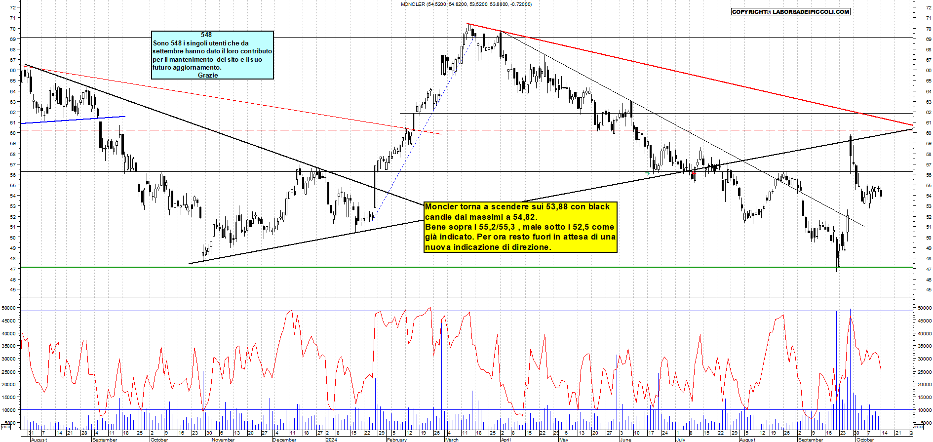 Grafico e analisi tecnica delle azioni Moncler