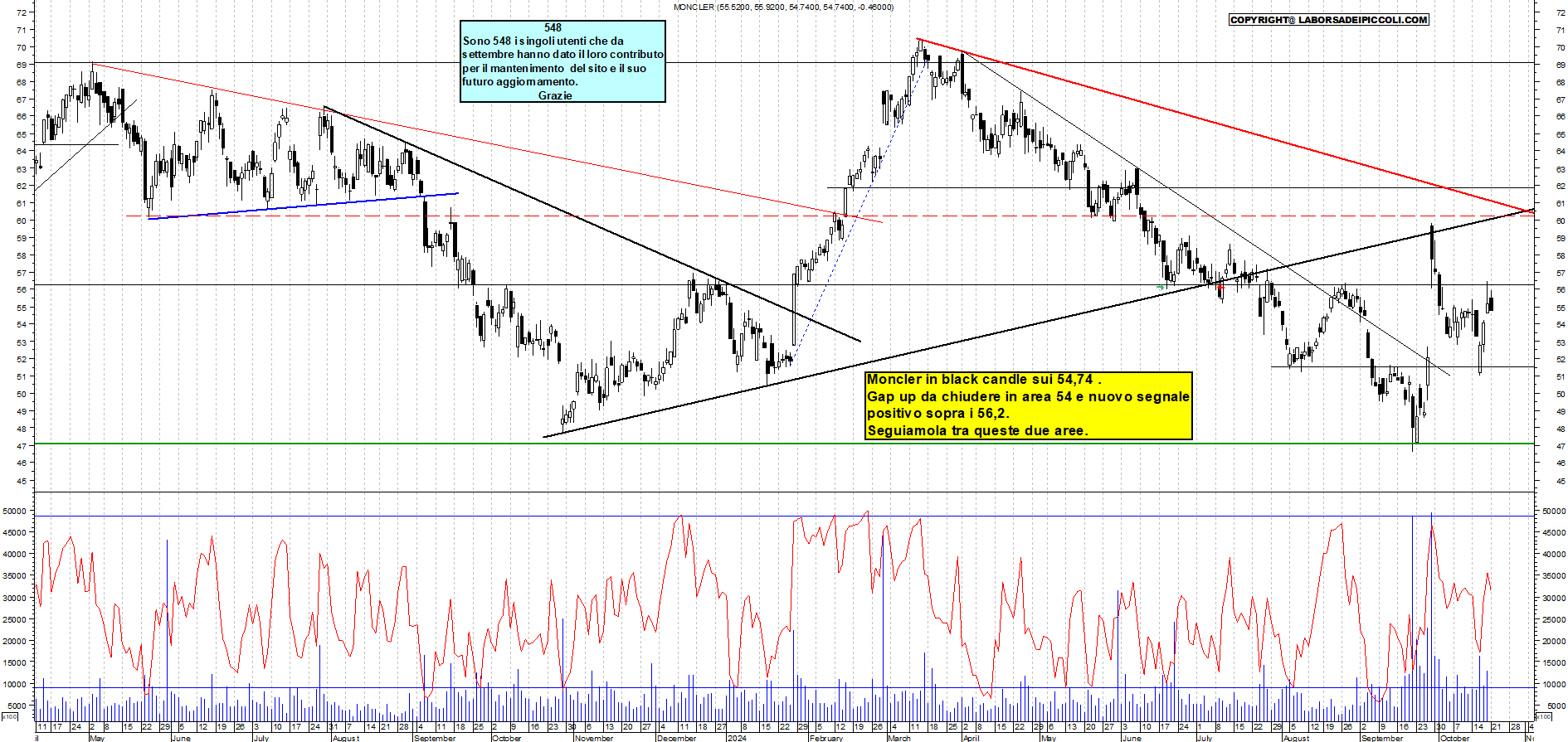 Grafico e analisi tecnica delle azioni Moncler