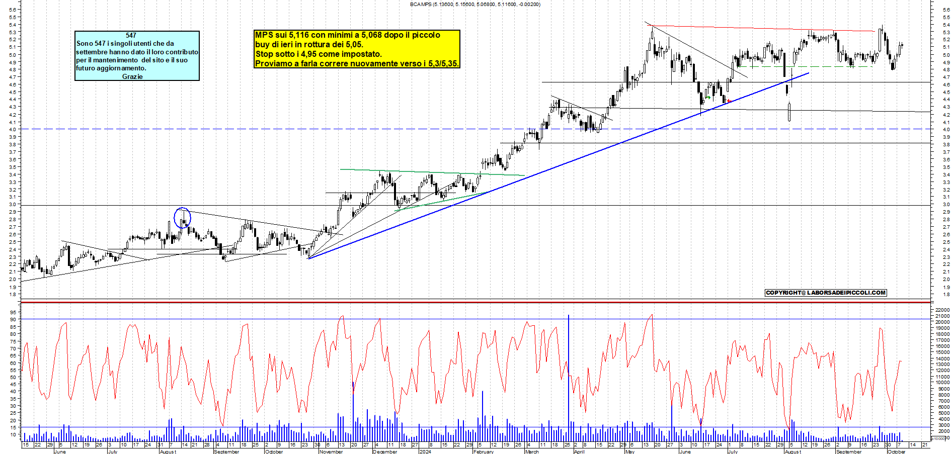 Grafico e analisi tecnica delle azioni Mps