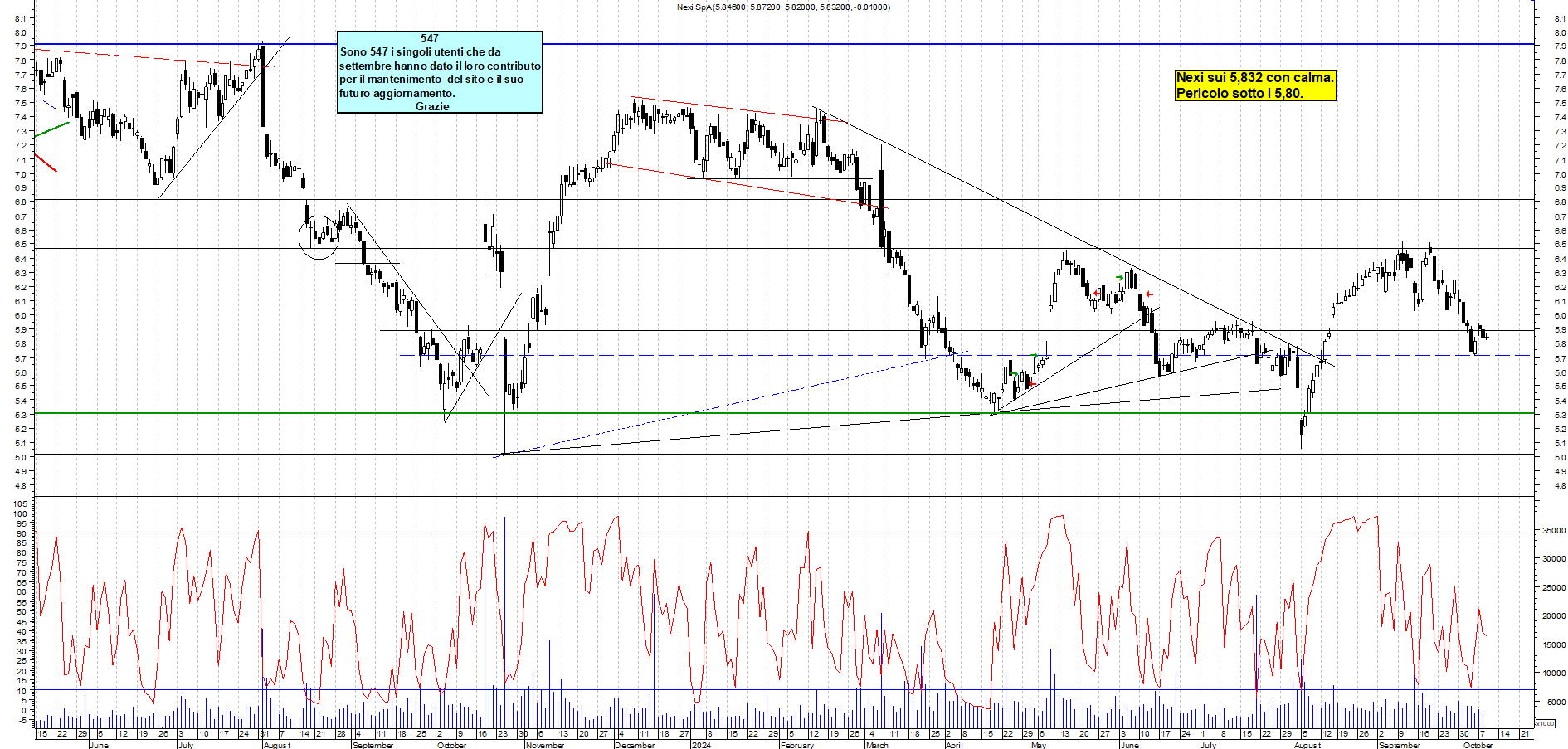 Grafico e analisi tecnica delle azioni Nexi