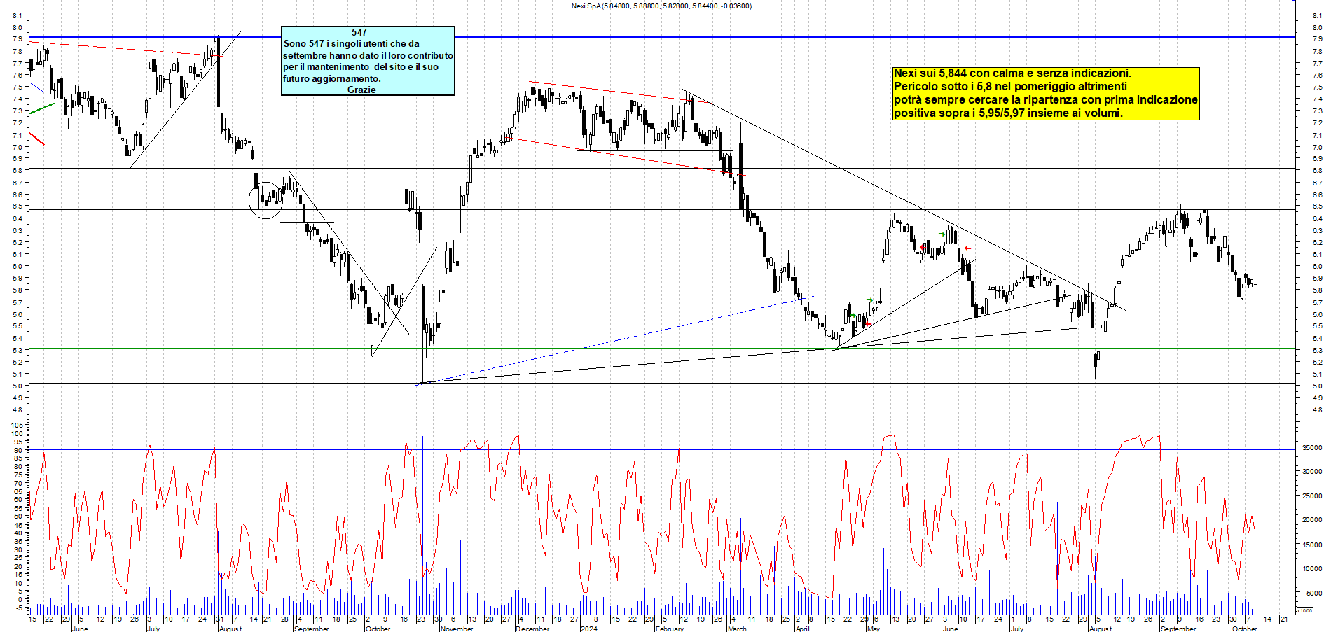 Grafico e analisi tecnica delle azioni Nexi