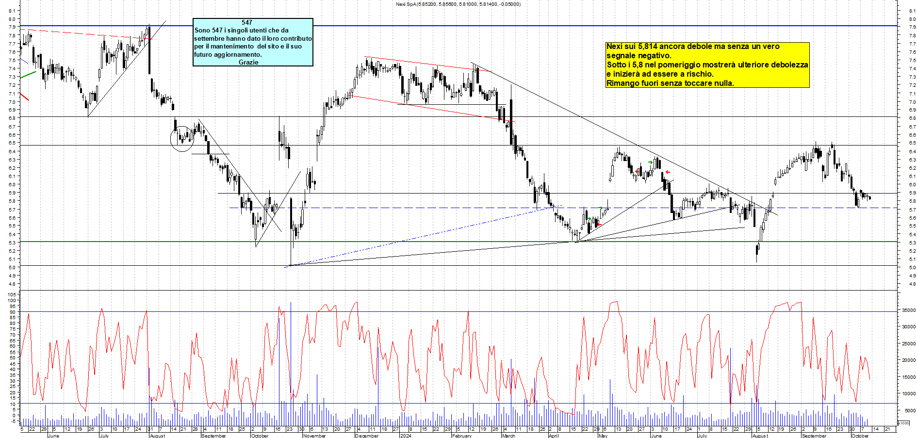 Grafico e analisi tecnica delle azioni Nexi