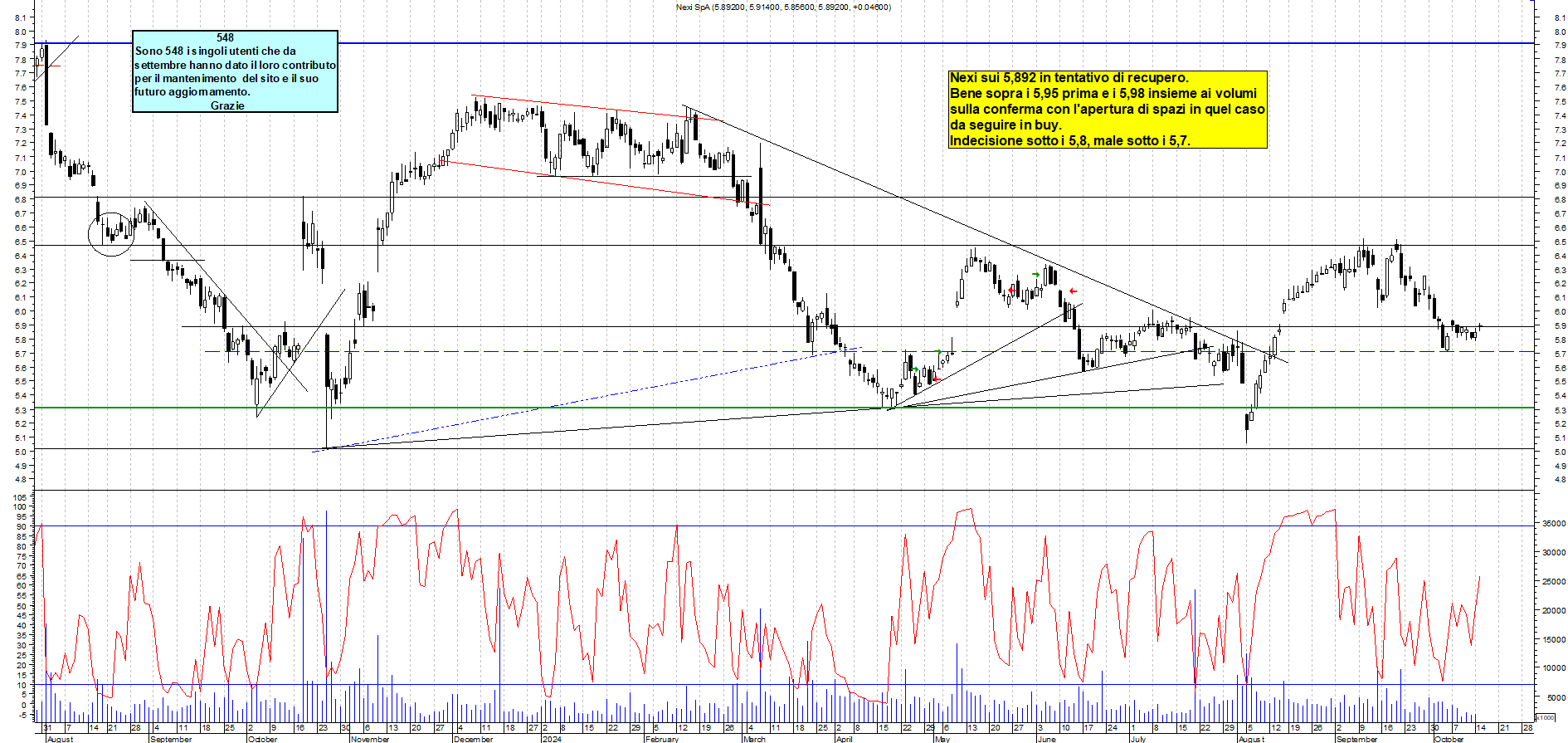 Grafico e analisi tecnica delle azioni Nexi