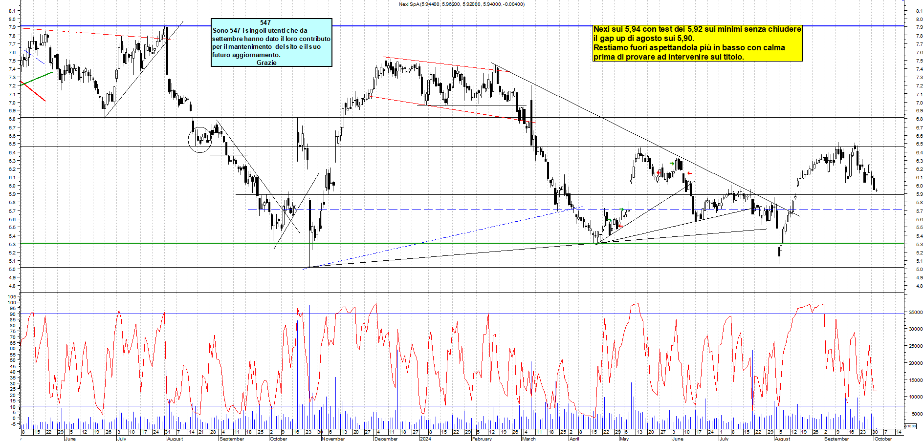 Grafico e analisi tecnica delle azioni Nexi