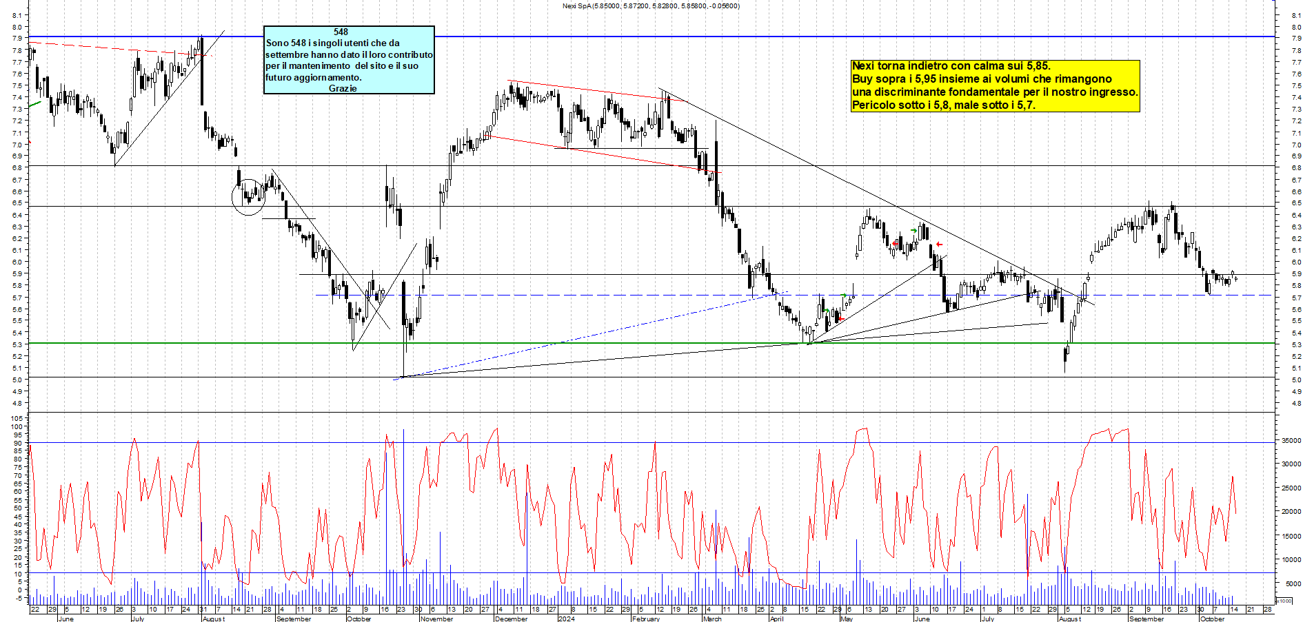 Grafico e analisi tecnica delle azioni Nexi