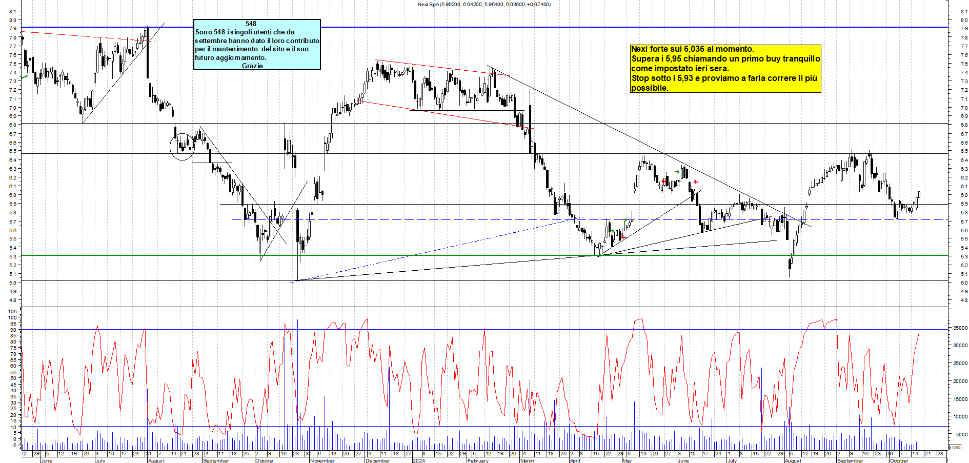 Grafico e analisi tecnica delle azioni Nexi