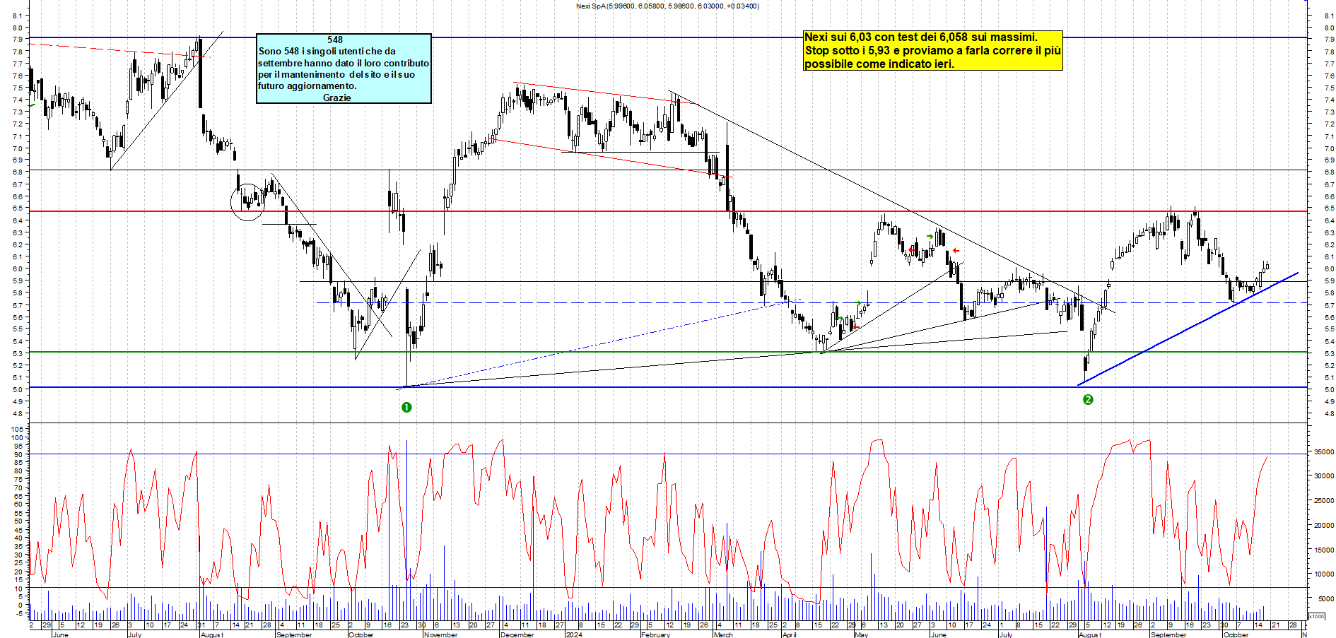 Grafico e analisi tecnica delle azioni Nexi