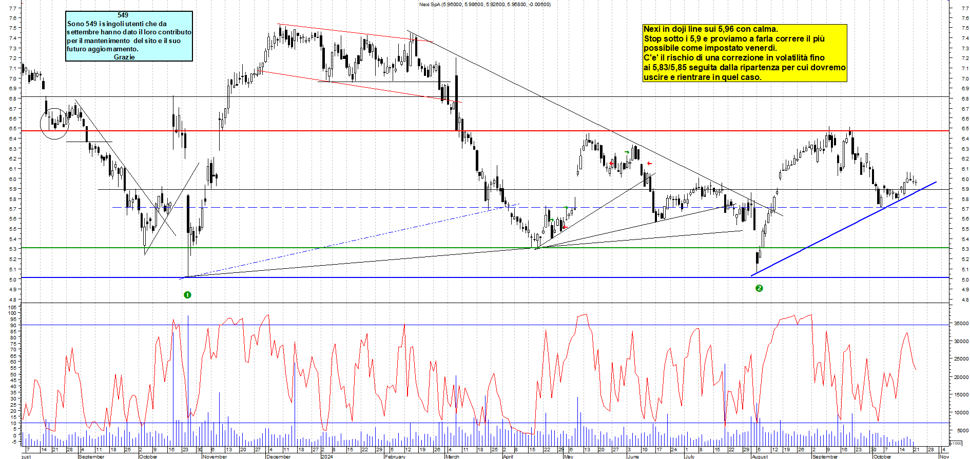 Grafico e analisi tecnica delle azioni Nexi